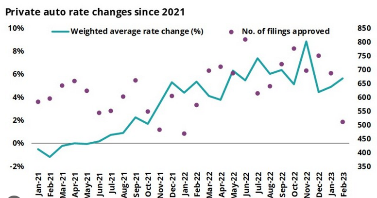 A financial graph showing auto insurance rates dropping over time